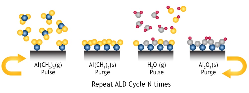 Forge Nano PALD ALD Process