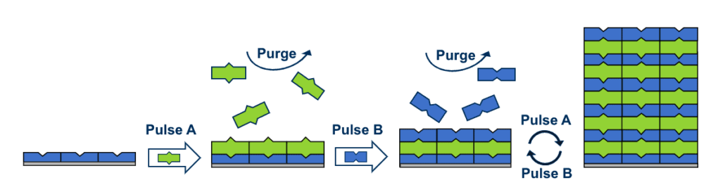 Illustration showing the ALD technology process