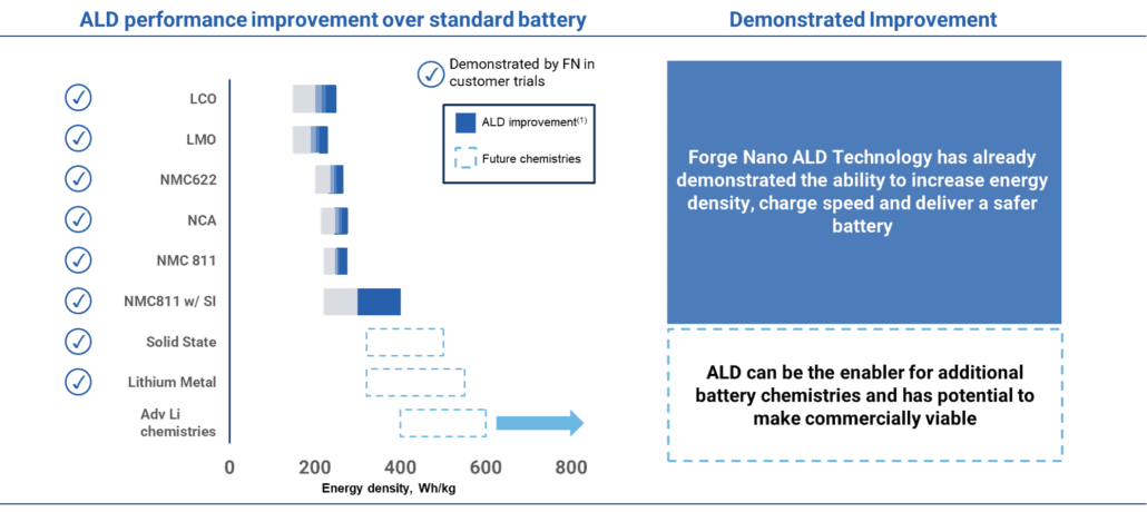 Diagram showing how Forge Nano's ALD treatments can improve battery life and performance