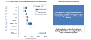 Diagram showing how Forge Nano's ALD treatments can improve battery life and performance