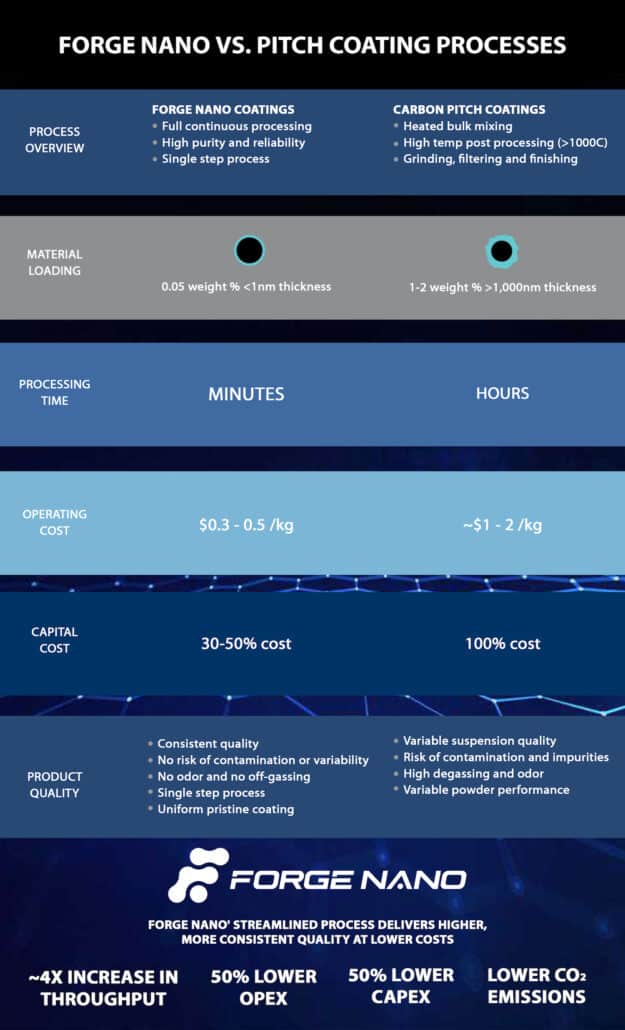 Chart comparing outcomes ofForge Nano's process to a traditional pitch coating process