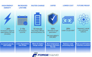 Chart showing benefits of Forge Nano's ALD treatments for battery performance