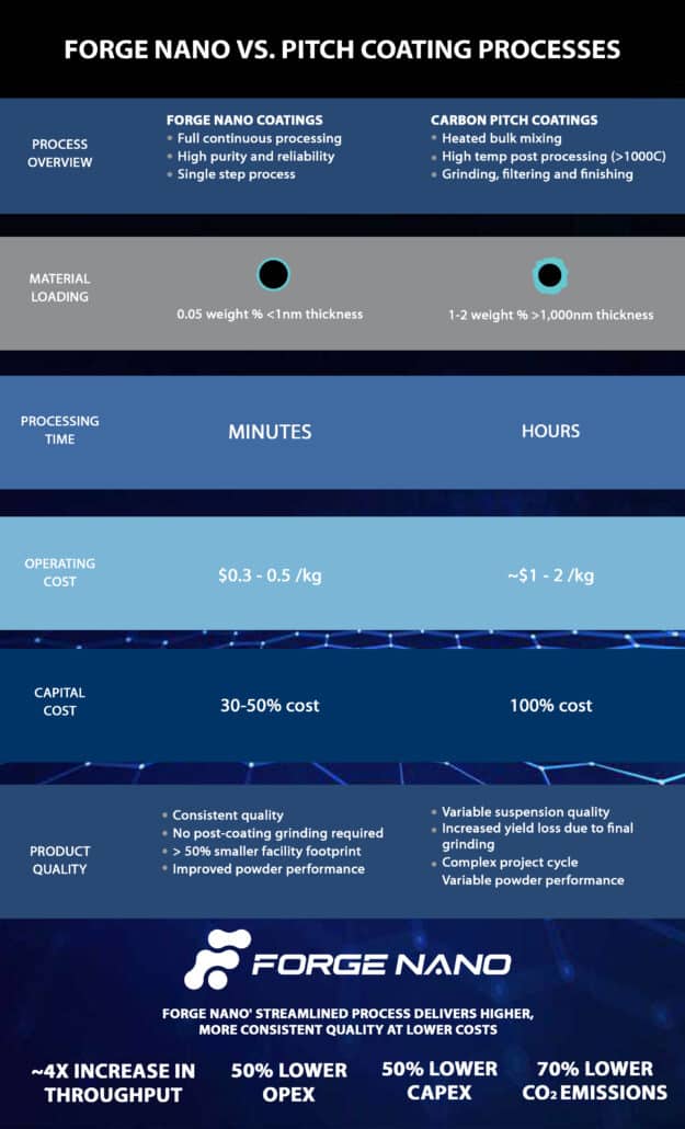 Chart comparing Forge Nano's ALD coating process for graphite to more traditional carbon pitch coating process
